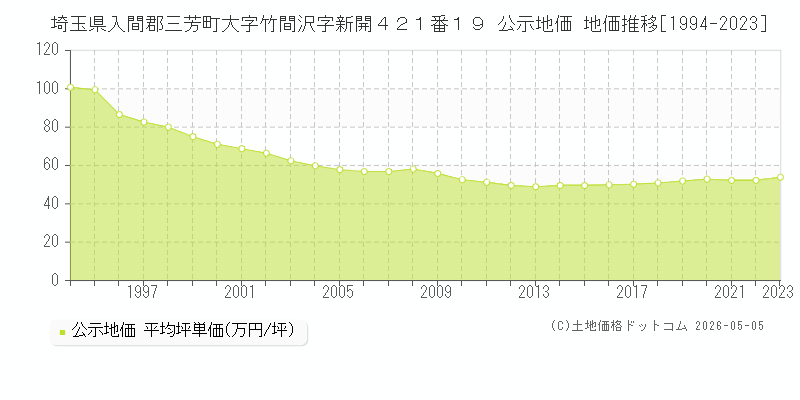 埼玉県入間郡三芳町大字竹間沢字新開４２１番１９ 公示価格 地価推移[1994-2023]