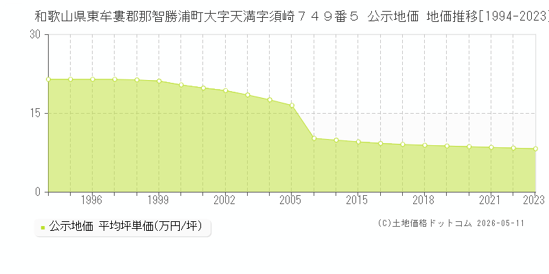 和歌山県東牟婁郡那智勝浦町大字天満字須崎７４９番５ 公示価格 地価推移[1994-2023]