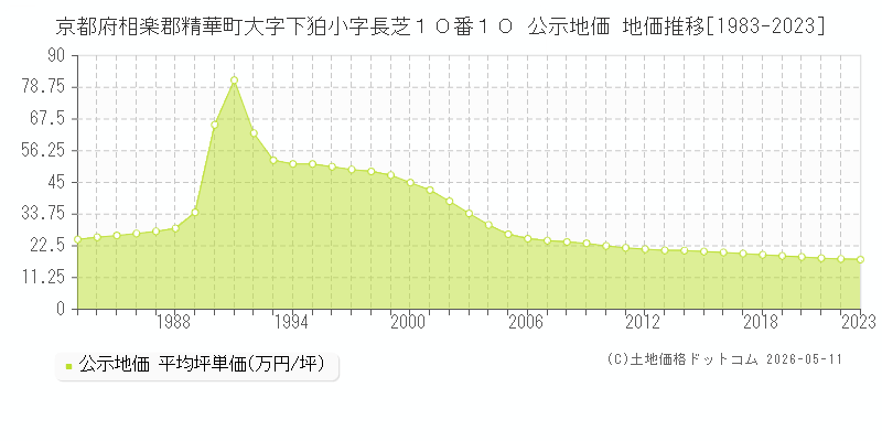 京都府相楽郡精華町大字下狛小字長芝１０番１０ 公示価格 地価推移[1983-2023]