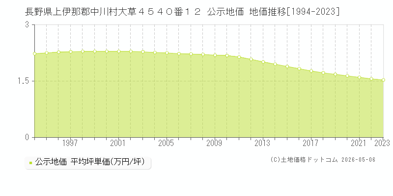 長野県上伊那郡中川村大草４５４０番１２ 公示価格 地価推移[1994-2023]