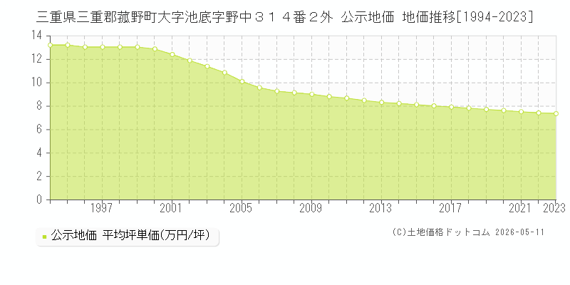 三重県三重郡菰野町大字池底字野中３１４番２外 公示価格 地価推移[1994-2023]