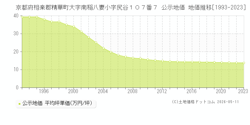 京都府相楽郡精華町大字南稲八妻小字尻谷１０７番７ 公示価格 地価推移[1993-2023]