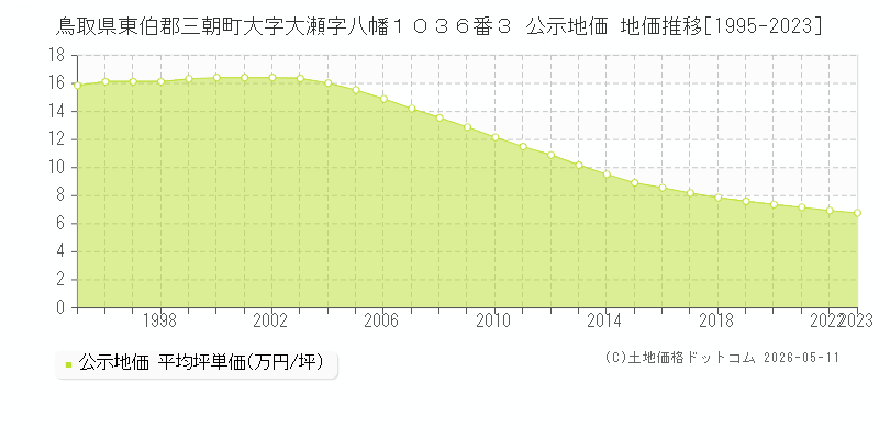 鳥取県東伯郡三朝町大字大瀬字八幡１０３６番３ 公示価格 地価推移[1995-2023]