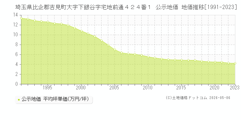 埼玉県比企郡吉見町大字下銀谷字宅地前通４２４番１ 公示価格 地価推移[1991-2023]