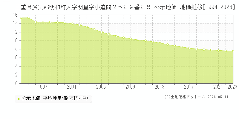 三重県多気郡明和町大字明星字小迫間２５３９番３８ 公示価格 地価推移[1994-2023]