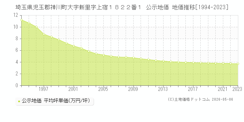 埼玉県児玉郡神川町大字新里字上宿１８２２番１ 公示価格 地価推移[1994-2023]