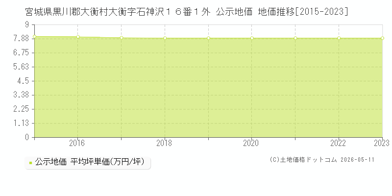 宮城県黒川郡大衡村大衡字石神沢１６番１外 公示価格 地価推移[2015-2023]