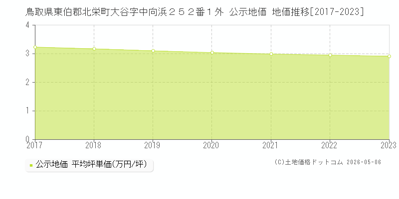 鳥取県東伯郡北栄町大谷字中向浜２５２番１外 公示価格 地価推移[2017-2023]