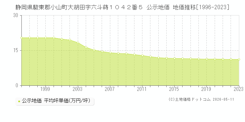 静岡県駿東郡小山町大胡田字六斗蒔１０４２番５ 公示価格 地価推移[1996-2023]