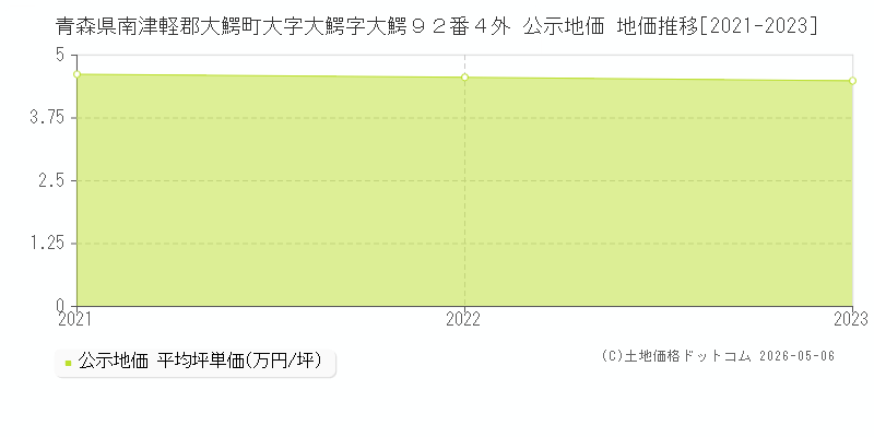 青森県南津軽郡大鰐町大字大鰐字大鰐９２番４外 公示価格 地価推移[2021-2023]