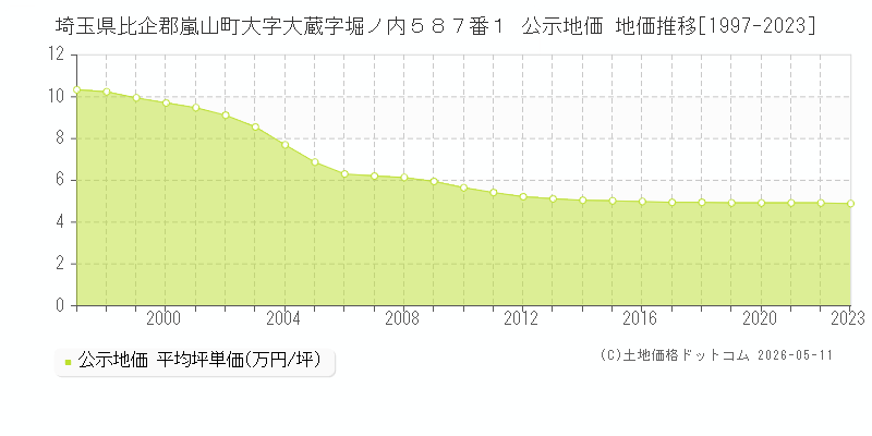 埼玉県比企郡嵐山町大字大蔵字堀ノ内５８７番１ 公示価格 地価推移[1997-2023]
