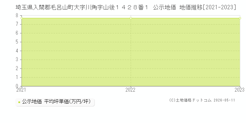 埼玉県入間郡毛呂山町大字川角字山後１４２８番１ 公示価格 地価推移[2021-2023]