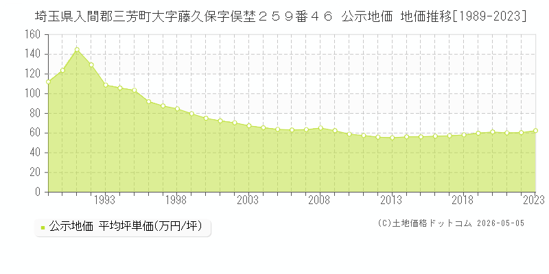 埼玉県入間郡三芳町大字藤久保字俣埜２５９番４６ 公示価格 地価推移[1989-2023]