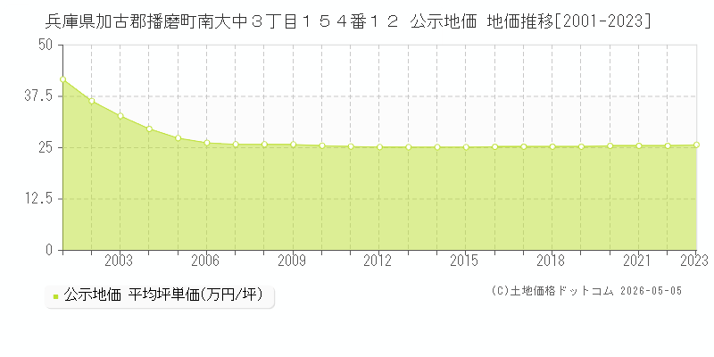 兵庫県加古郡播磨町南大中３丁目１５４番１２ 公示価格 地価推移[2001-2023]