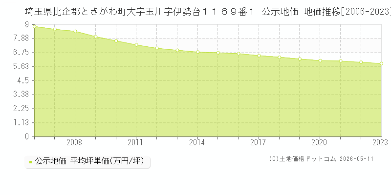 埼玉県比企郡ときがわ町大字玉川字伊勢台１１６９番１ 公示価格 地価推移[2006-2023]
