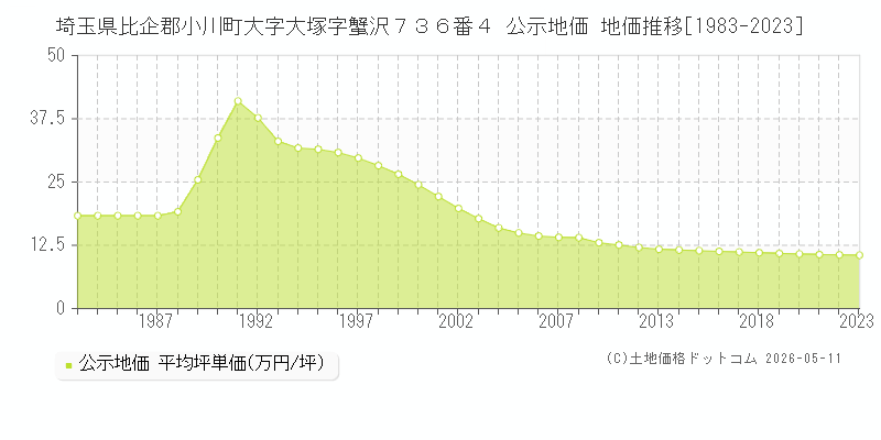 埼玉県比企郡小川町大字大塚字蟹沢７３６番４ 公示価格 地価推移[1983-2023]