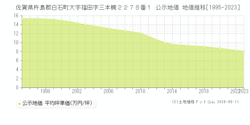 佐賀県杵島郡白石町大字福田字三本楠２２７８番１ 公示価格 地価推移[1995-2023]