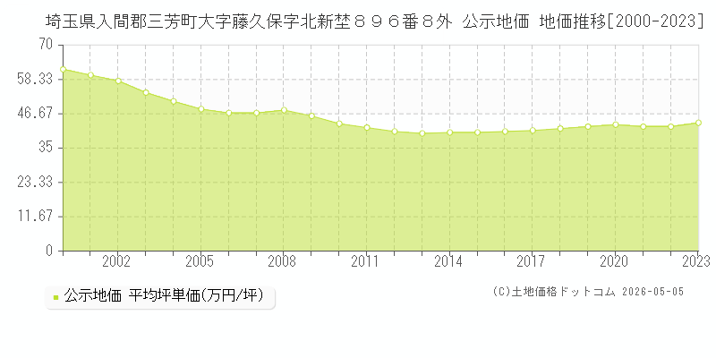埼玉県入間郡三芳町大字藤久保字北新埜８９６番８外 公示価格 地価推移[2000-2023]