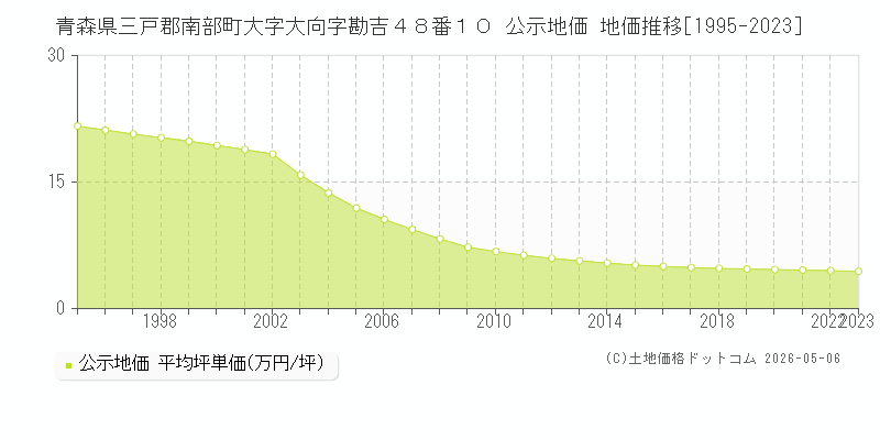 青森県三戸郡南部町大字大向字勘吉４８番１０ 公示価格 地価推移[1995-2023]