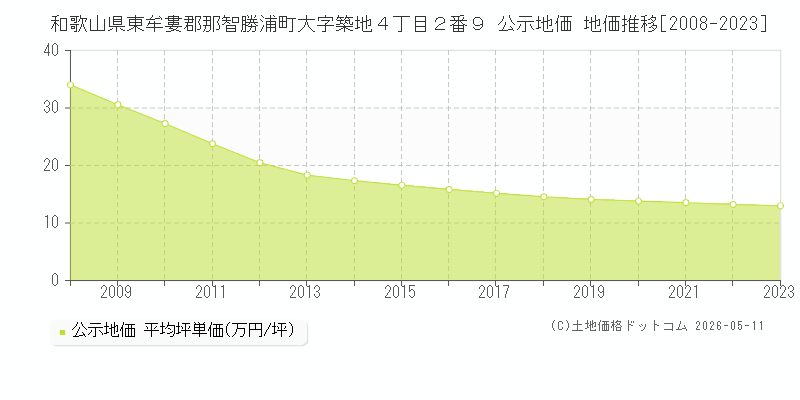 和歌山県東牟婁郡那智勝浦町大字築地４丁目２番９ 公示価格 地価推移[2008-2023]