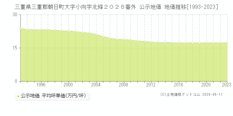 三重県三重郡朝日町大字小向字北條２０２８番外 公示価格 地価推移[1993-2023]