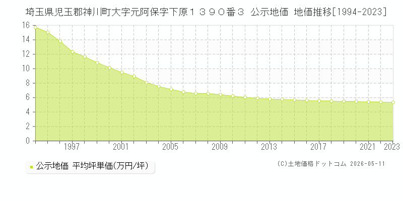 埼玉県児玉郡神川町大字元阿保字下原１３９０番３ 公示価格 地価推移[1994-2023]