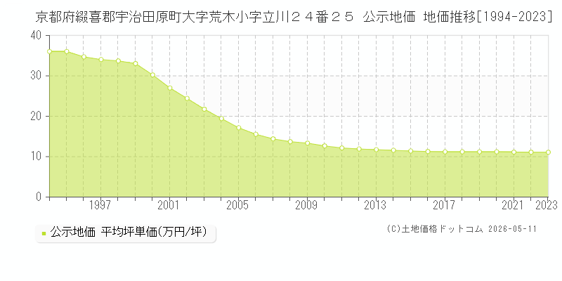 京都府綴喜郡宇治田原町大字荒木小字立川２４番２５ 公示価格 地価推移[1994-2023]