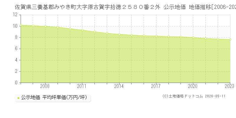 佐賀県三養基郡みやき町大字原古賀字拾徳２５８０番２外 公示価格 地価推移[2006-2023]