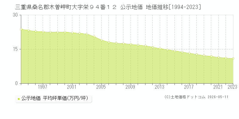 三重県桑名郡木曽岬町大字栄９４番１２ 公示価格 地価推移[1994-2023]