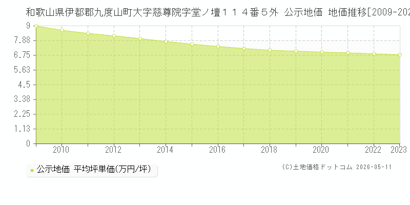 和歌山県伊都郡九度山町大字慈尊院字堂ノ壇１１４番５外 公示価格 地価推移[2009-2023]