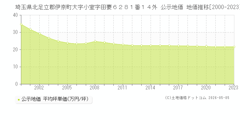 埼玉県北足立郡伊奈町大字小室字田妻６２８１番１４外 公示価格 地価推移[2000-2023]
