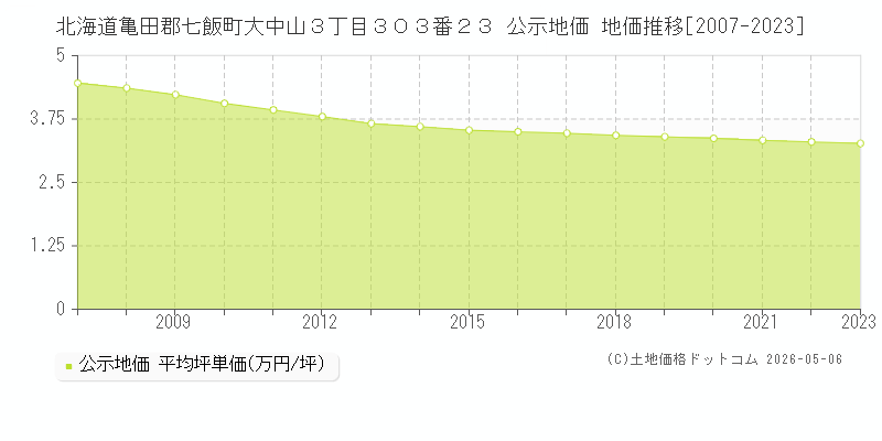 北海道亀田郡七飯町大中山３丁目３０３番２３ 公示価格 地価推移[2007-2023]