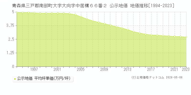 青森県三戸郡南部町大字大向字中居構６６番２ 公示価格 地価推移[1994-2023]