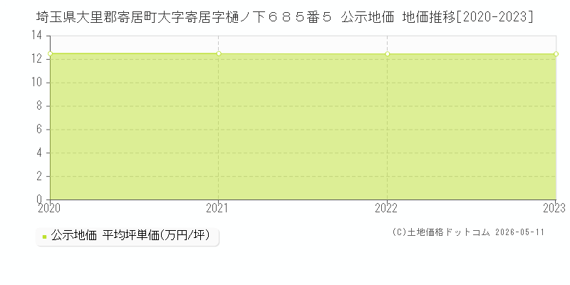 埼玉県大里郡寄居町大字寄居字樋ノ下６８５番５ 公示価格 地価推移[2020-2023]