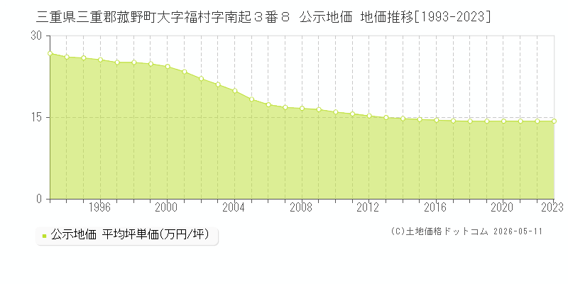 三重県三重郡菰野町大字福村字南起３番８ 公示価格 地価推移[1993-2023]
