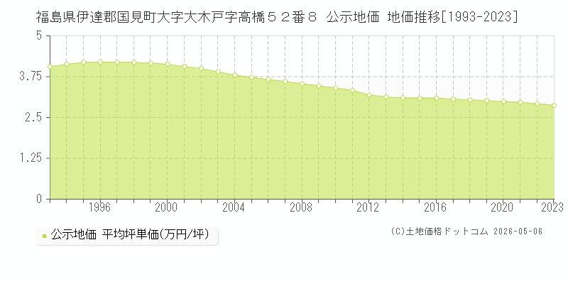 福島県伊達郡国見町大字大木戸字高橋５２番８ 公示価格 地価推移[1993-2023]