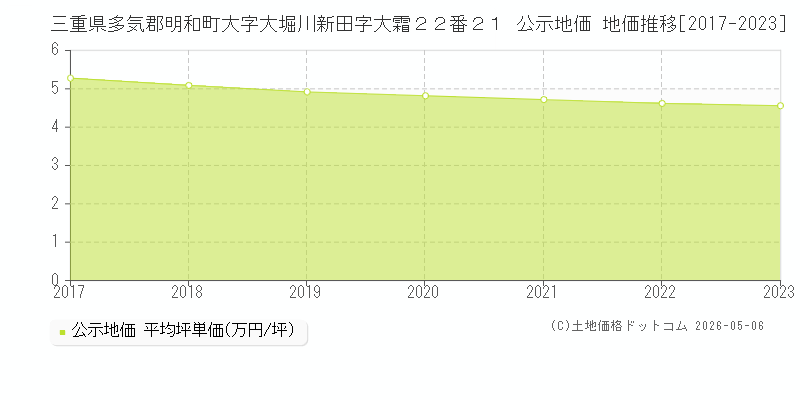 三重県多気郡明和町大字大堀川新田字大霜２２番２１ 公示価格 地価推移[2017-2023]