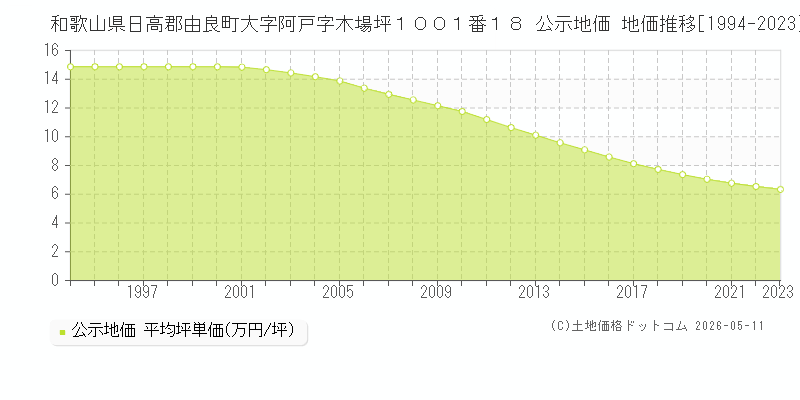 和歌山県日高郡由良町大字阿戸字木場坪１００１番１８ 公示価格 地価推移[1994-2023]
