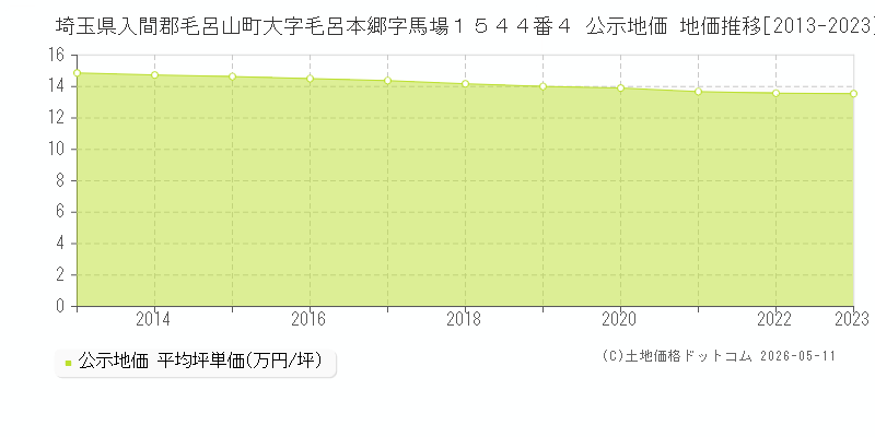埼玉県入間郡毛呂山町大字毛呂本郷字馬場１５４４番４ 公示価格 地価推移[2013-2023]
