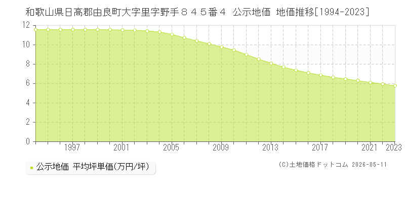 和歌山県日高郡由良町大字里字野手８４５番４ 公示価格 地価推移[1994-2023]
