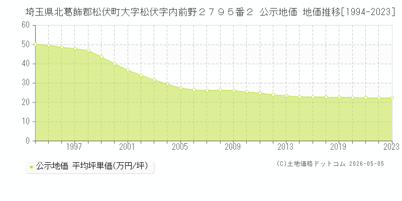 埼玉県北葛飾郡松伏町大字松伏字内前野２７９５番２ 公示価格 地価推移[1994-2023]