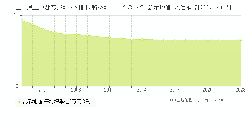 三重県三重郡菰野町大羽根園新林町４４４３番８ 公示価格 地価推移[2003-2023]
