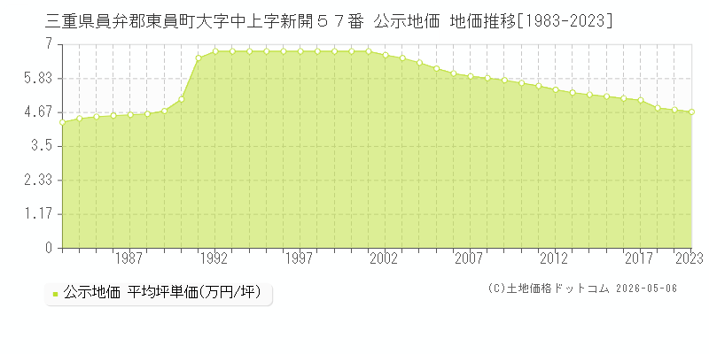 三重県員弁郡東員町大字中上字新開５７番 公示価格 地価推移[1983-2023]