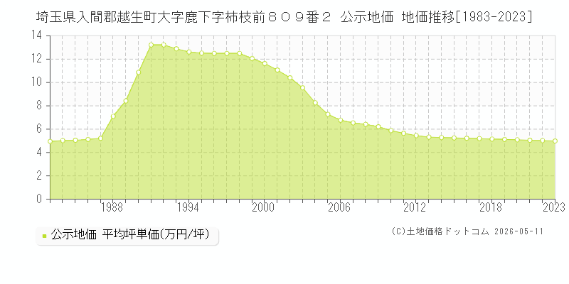 埼玉県入間郡越生町大字鹿下字柿枝前８０９番２ 公示価格 地価推移[1983-2023]