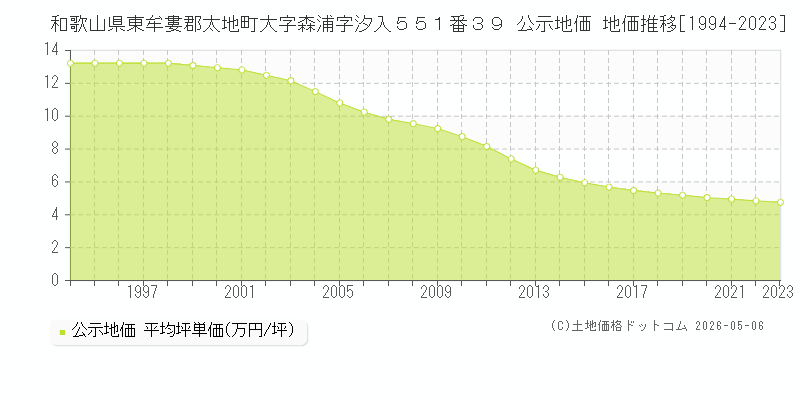 和歌山県東牟婁郡太地町大字森浦字汐入５５１番３９ 公示価格 地価推移[1994-2023]