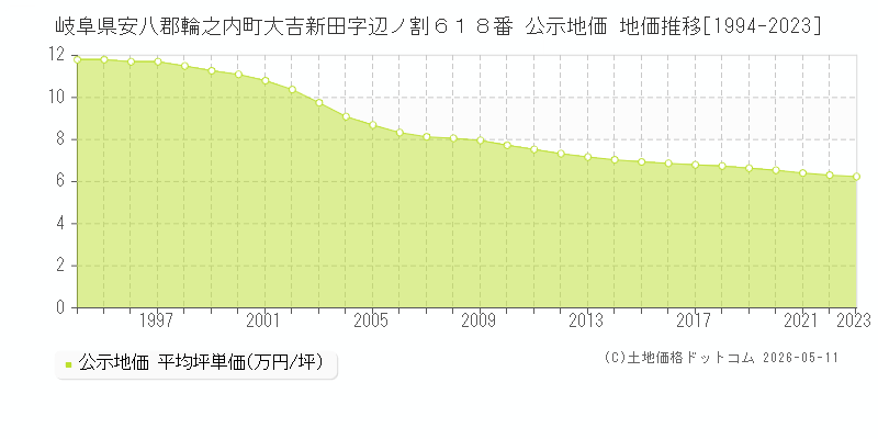 岐阜県安八郡輪之内町大吉新田字辺ノ割６１８番 公示価格 地価推移[1994-2023]