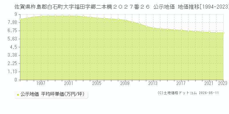 佐賀県杵島郡白石町大字福田字郷二本楠２０２７番２６ 公示価格 地価推移[1994-2023]