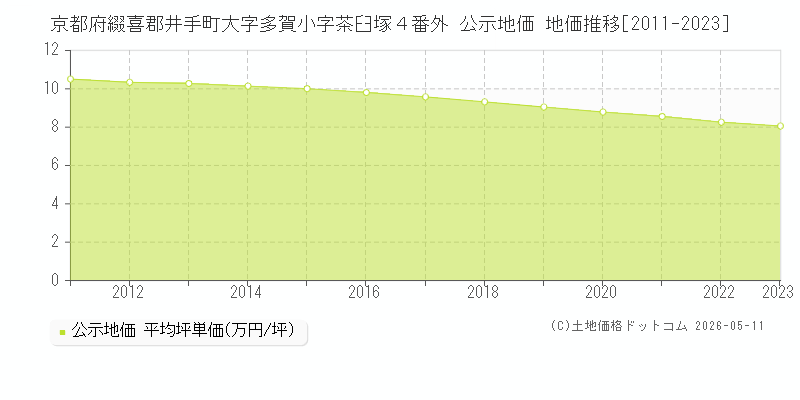 京都府綴喜郡井手町大字多賀小字茶臼塚４番外 公示価格 地価推移[2011-2023]