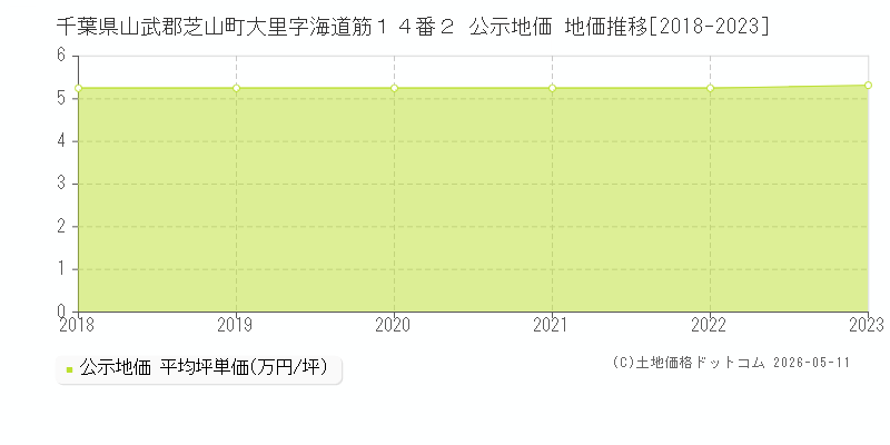 千葉県山武郡芝山町大里字海道筋１４番２ 公示価格 地価推移[2018-2023]