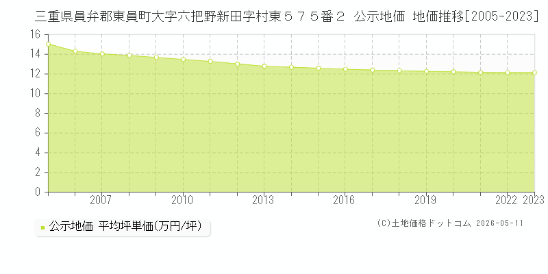 三重県員弁郡東員町大字六把野新田字村東５７５番２ 公示価格 地価推移[2005-2023]
